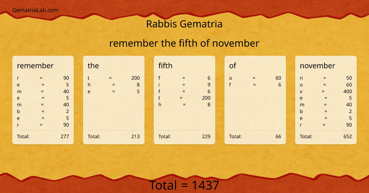 remember the fifth of november in rabbis Gematria